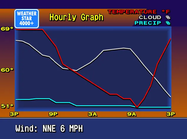 Ρετρό γράφημα καιρού που δείχνει την κάλυψη σύννεφων και τα επίπεδα βροχόπτωσης