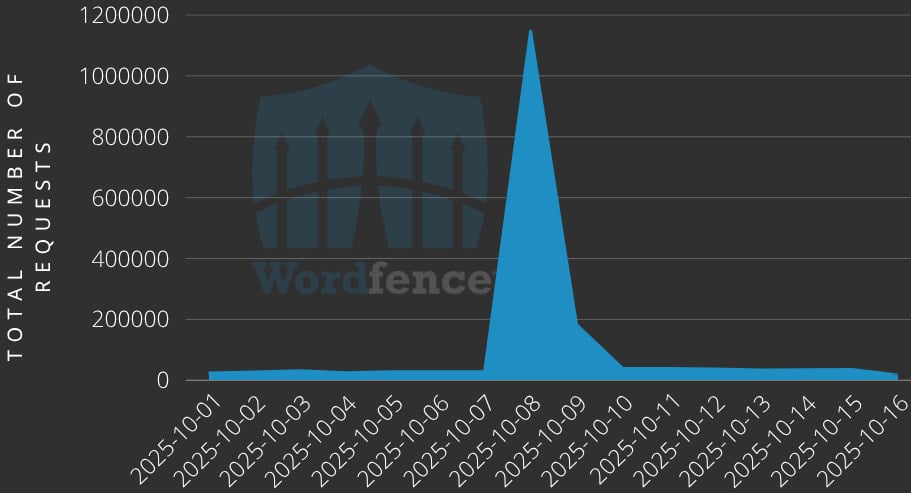 Αριθμός μπλοκαρισμένων επιθέσεων