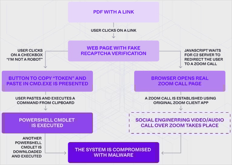 Τα δύο μονοπάτια μόλυνσης που χρησιμοποιήθηκαν στην επίθεση