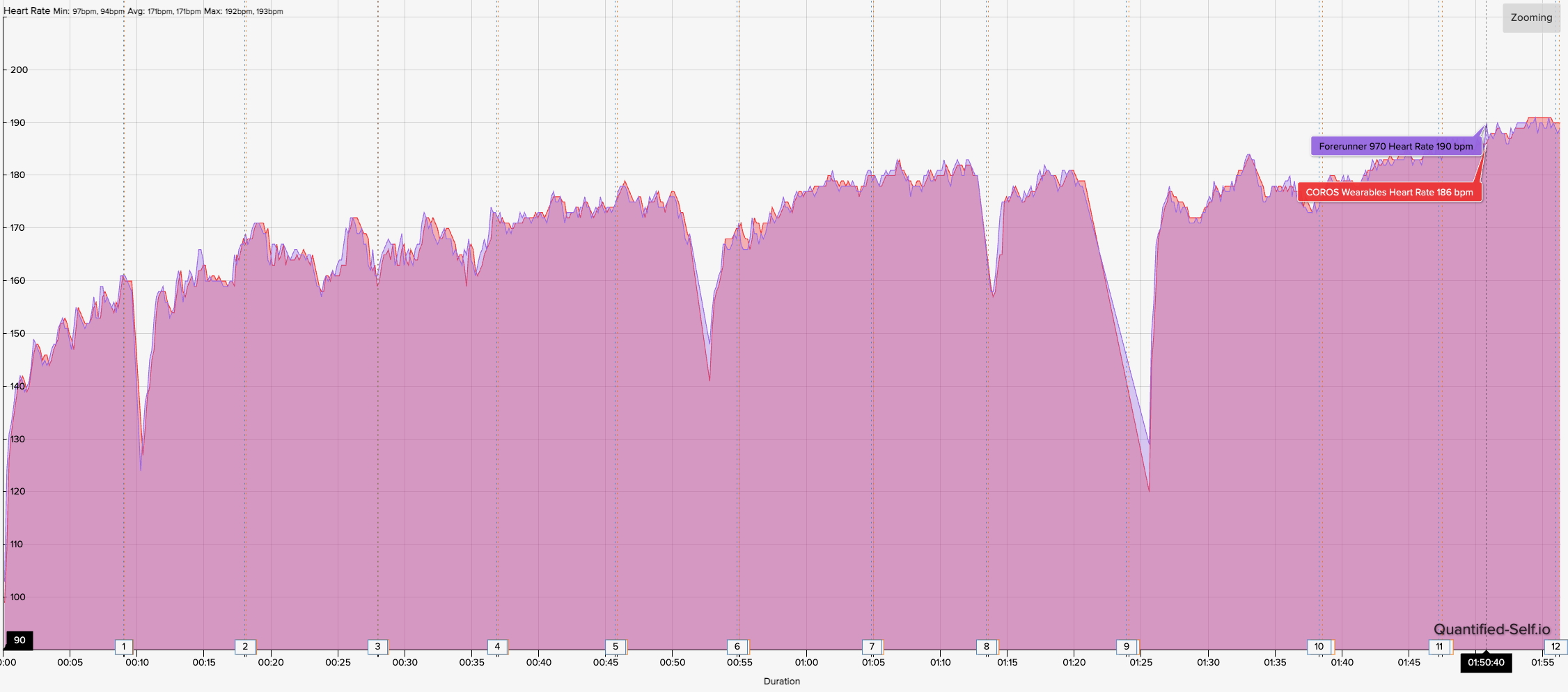 Ένα γράφημα HR που δείχνει πώς το COROS PACE 4 HR για μια δραστηριότητα τρεξίματος 12 μιλίων συγκρίνεται με έναν ιμάντα στήθους Garmin HRM 200.