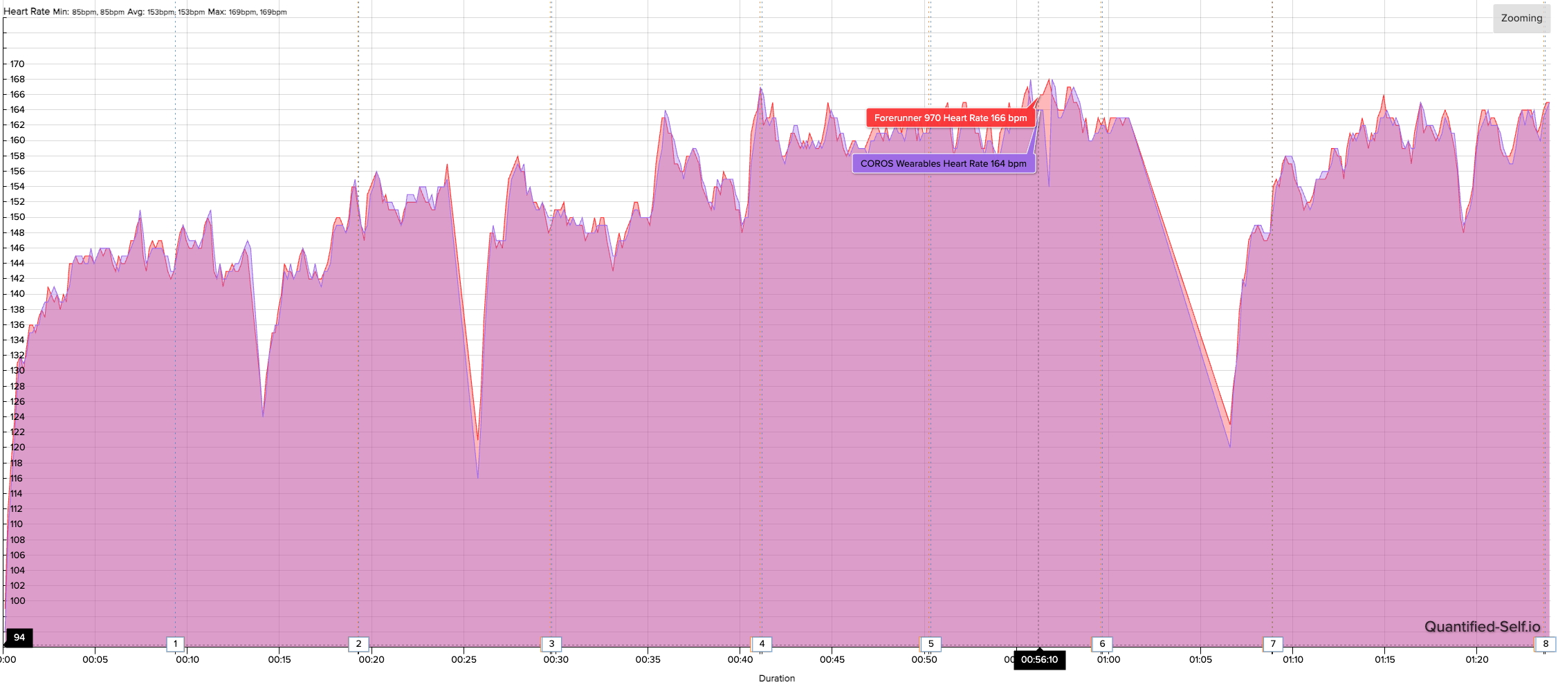 Ένα γράφημα HR που δείχνει πώς το COROS PACE 4 HR για μια δραστηριότητα τρεξίματος 8 μιλίων συγκρίνεται με έναν ιμάντα στήθους Garmin HRM 200.