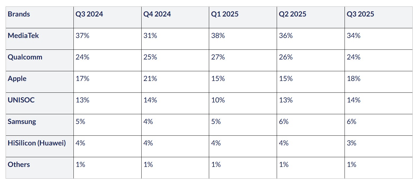 Παγκόσμια κατάταξη μεριδίου αγοράς chipset smartphone για το τρίτο τρίμηνο του 2025