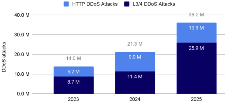 Το botnet της Aisuru πίσω από τη νέα επίθεση DDoS με ταχύτητα 29,7 Tbps που σπάει ρεκόρ Αριθμός επιθέσεων DDoS από τον Οκτώβριο του 2025