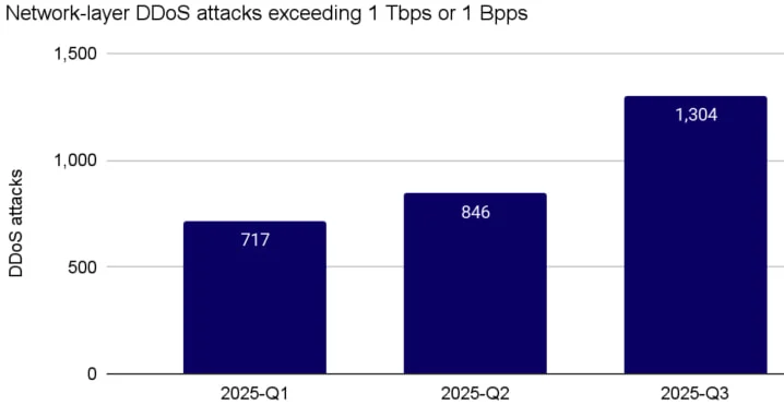 Το botnet της Aisuru πίσω από τη νέα επίθεση DDoS με ταχύτητα 29,7 Tbps που σπάει ρεκόρ Υπερογκομετρικές επιθέσεις DDoS ανά τρίμηνο