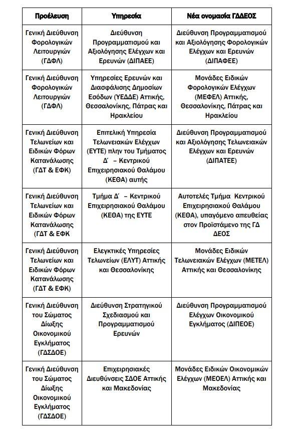 «Φοροδιαφυγή: Το ΔΕΟΣ Ξετυλίγεται! Δες Ποιοι Είναι Στο «Στόχαστρο» και Πώς Θέλουν Να Σε Χτυπήσουν!»