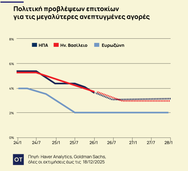 Goldman Sachs: 2026 - Η Χρονιά Χαμού και Σταθερότητας για την Παγκόσμια Οικονομία!