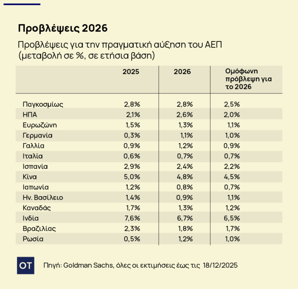 Goldman Sachs: 2026 - Η Χρονιά Χαμού και Σταθερότητας για την Παγκόσμια Οικονομία!