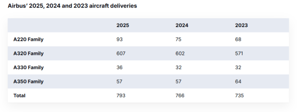 Airbus: Συναρπαστική Άνοδος στις Παραδόσεις Αεροσκαφών το 2025! Μη Χάσετε Όλες τις Λεπτομέρειες!