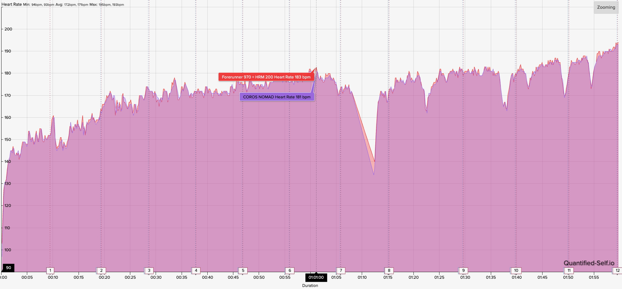 A HR graph showing how the COROS NOMAD compared to a Garmin HRM 200 chest strap during a long run.