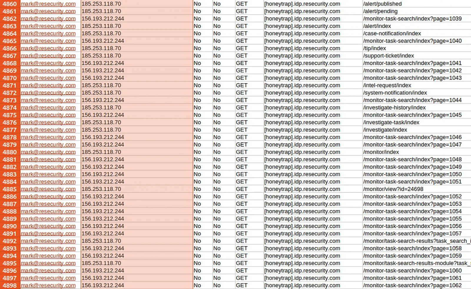 Δραστηριότητα παρακολούθησης ασφάλειας στο honeypot