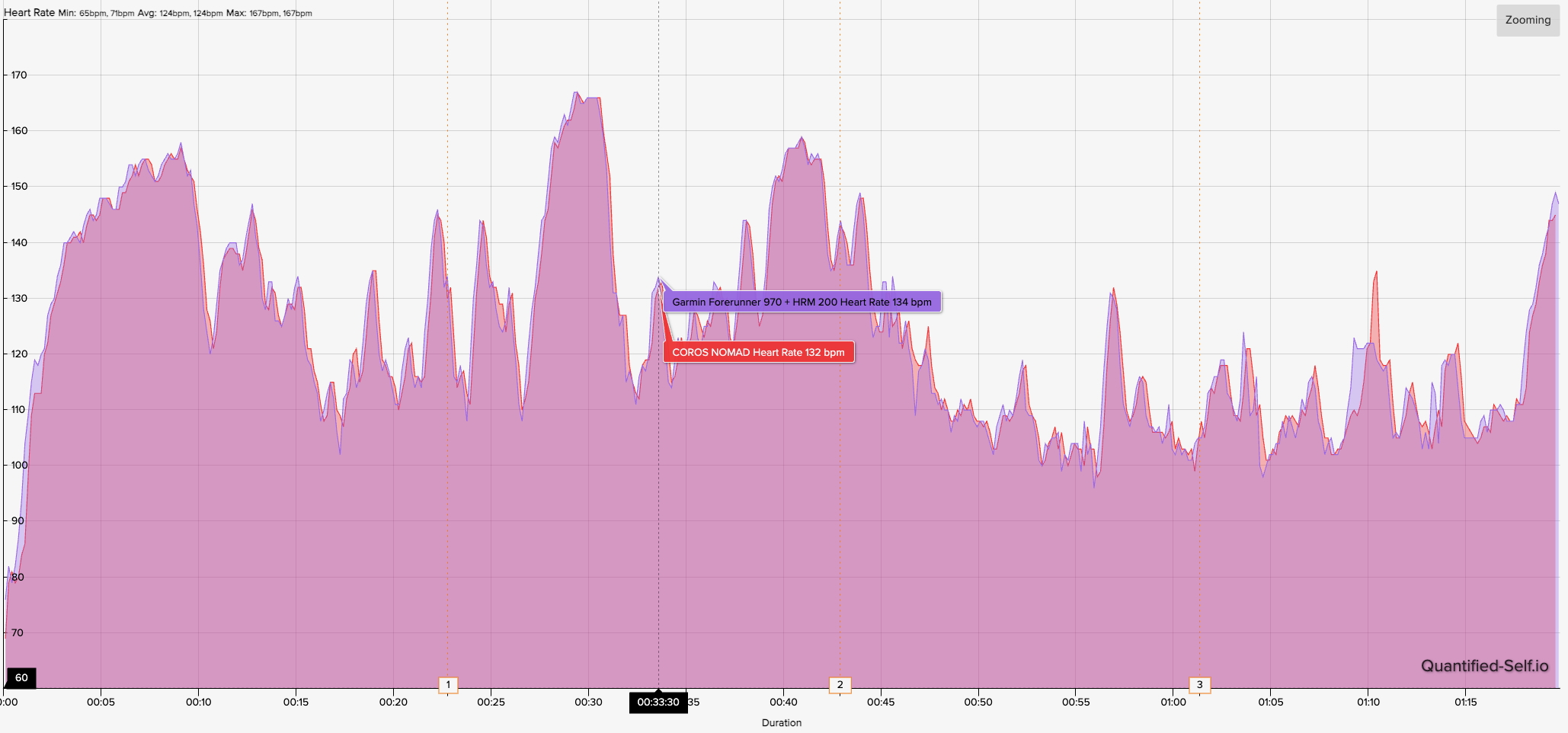 A HR graph showing how the COROS NOMAD compared to a Garmin HRM 200 chest strap during a hike