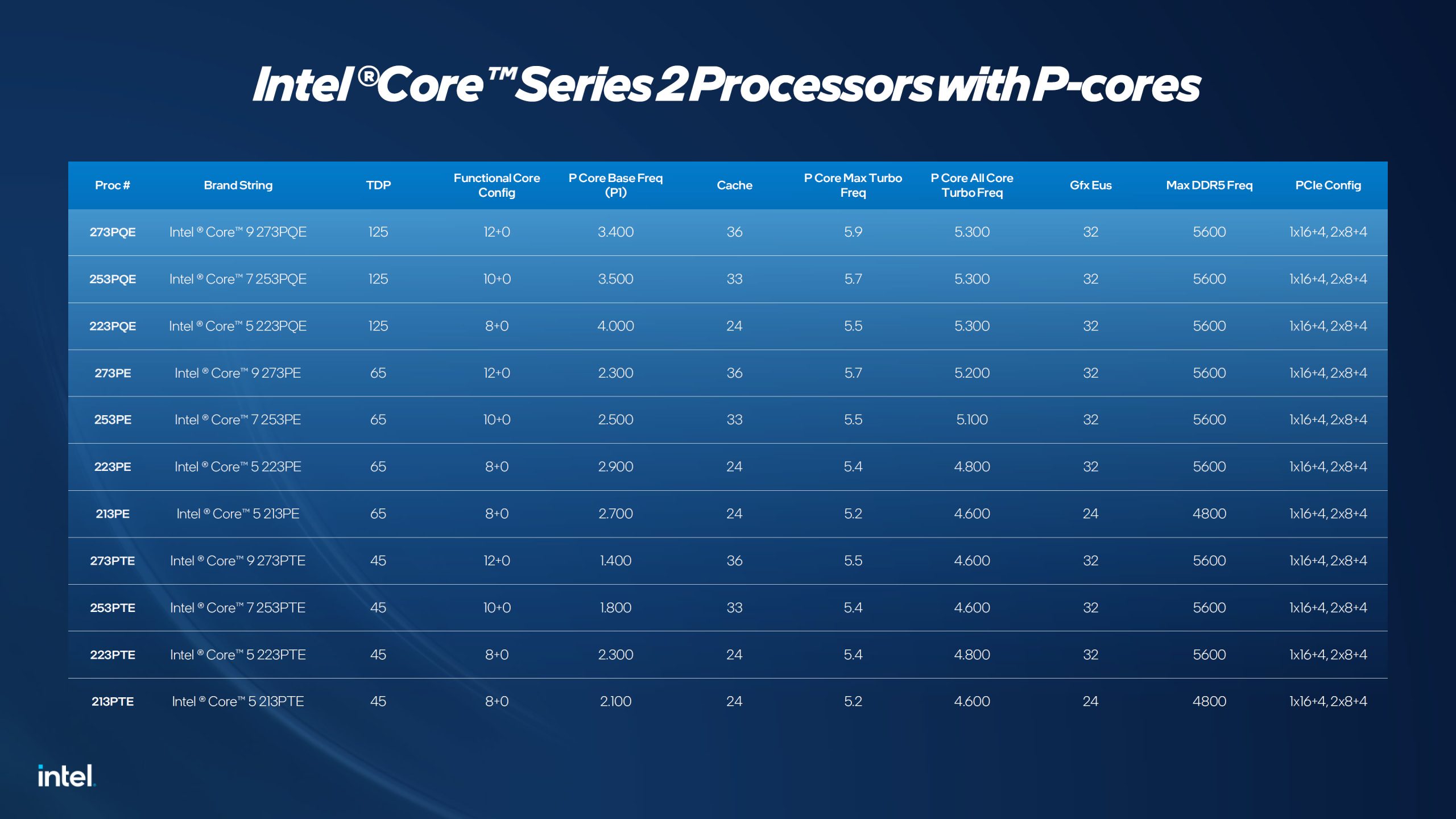 Ένα γράφημα με τίτλο «Intel® Core™ Series 2 Processors with P-cores» παραθέτει τις προδιαγραφές για διάφορα μοντέλα, συμπεριλαμβανομένου του Intel®