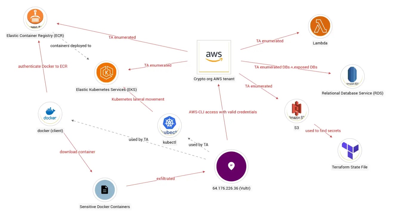 AWS kill-chain (Πηγή - Ctrl-Alt-Intel)