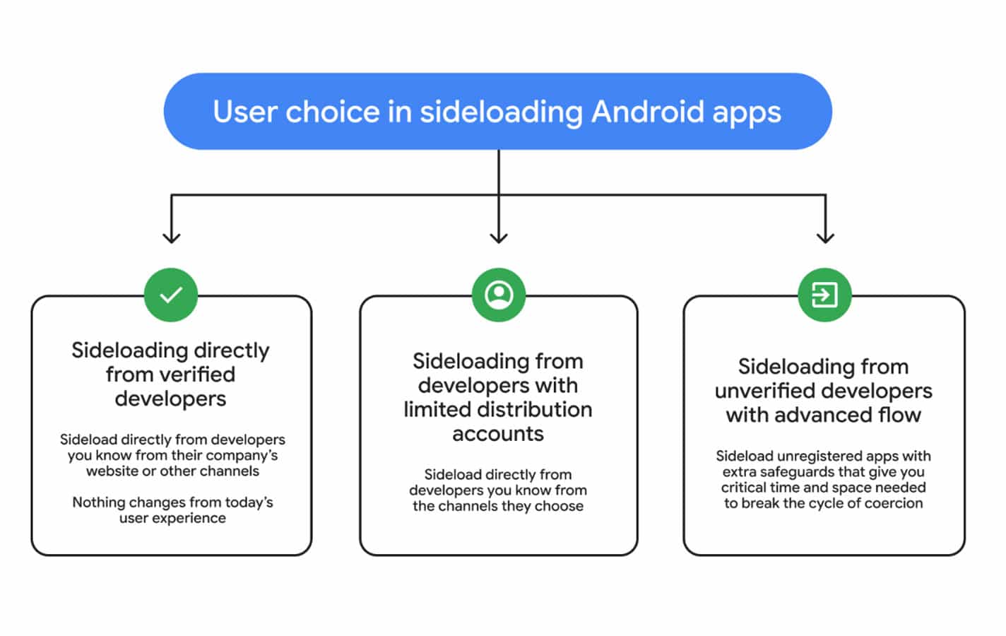 Android sideloading