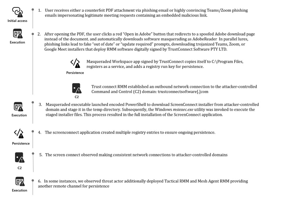 Αλυσίδα επίθεσης (Πηγή - Microsoft)