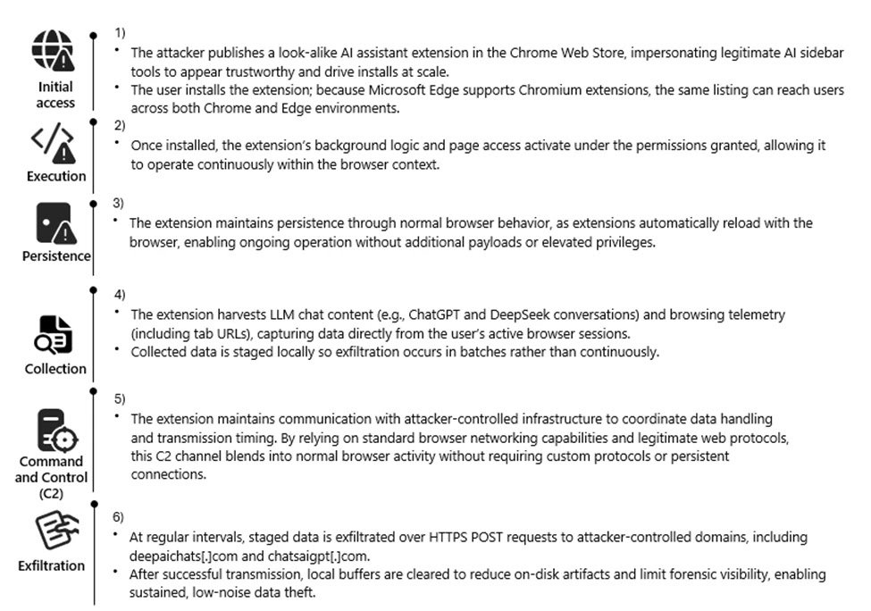 Επισκόπηση αλυσίδας επιθέσεων (Πηγή - Microsoft)