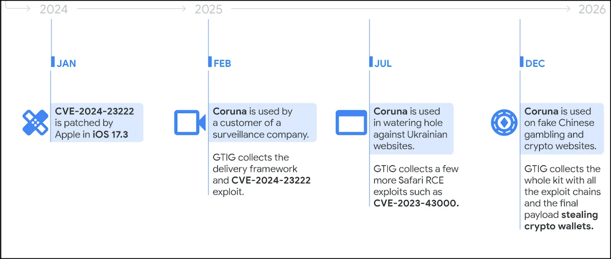 Χρονοδιάγραμμα επιθέσεων της Κορούνια