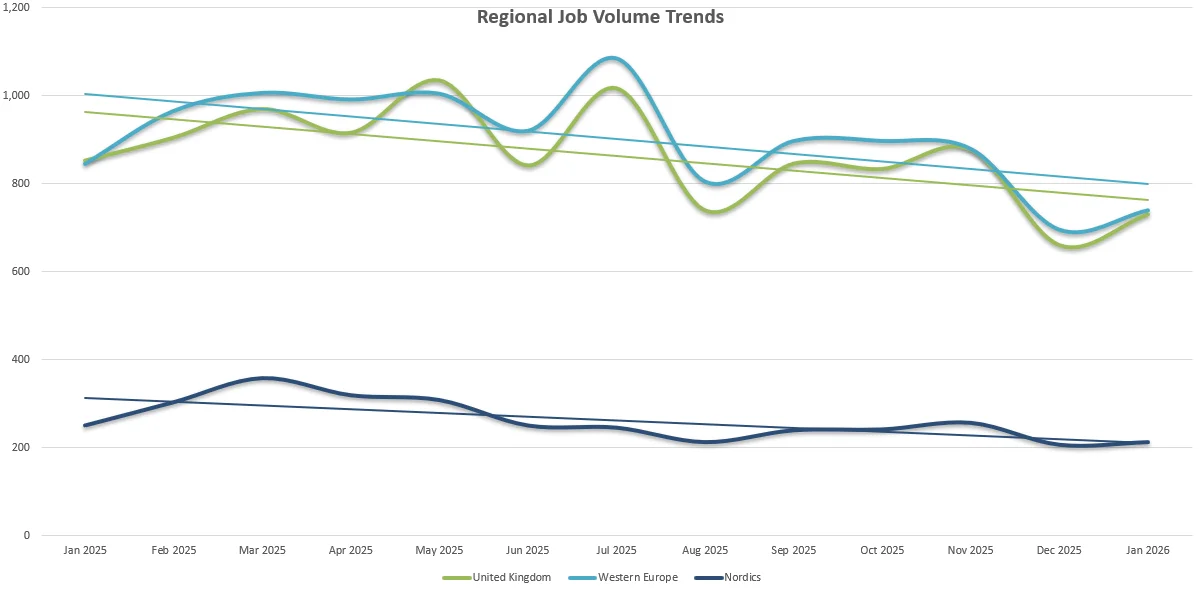 Ο όγκος των θέσεων εργασίας στο Ηνωμένο Βασίλειο, τη Δυτική Ευρώπη και τις Σκανδιναβικές χώρες έχει μειωθεί