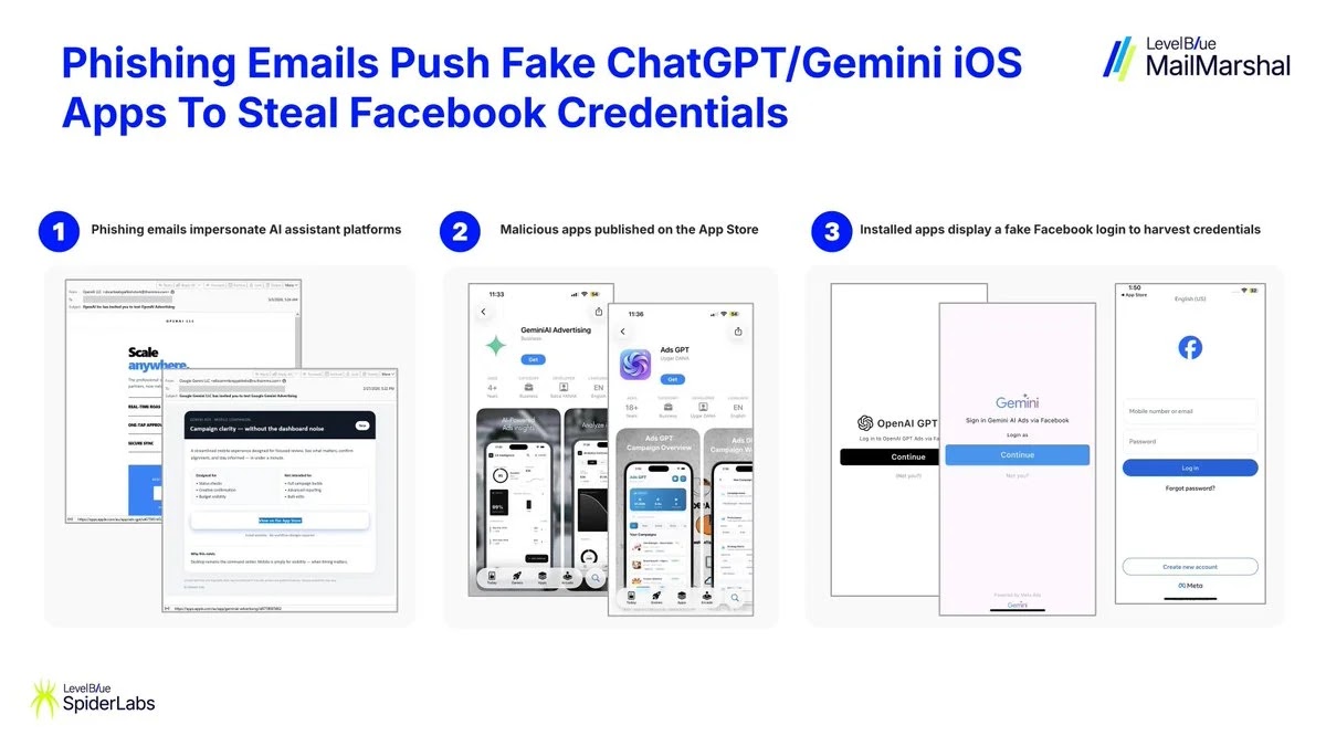 Ψεύτικη διεπαφή σύνδεσης στο Facebook (Πηγή - SpiderLabs)