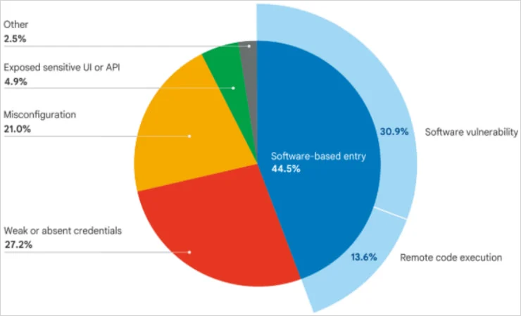 Μέθοδος αρχικής πρόσβασης