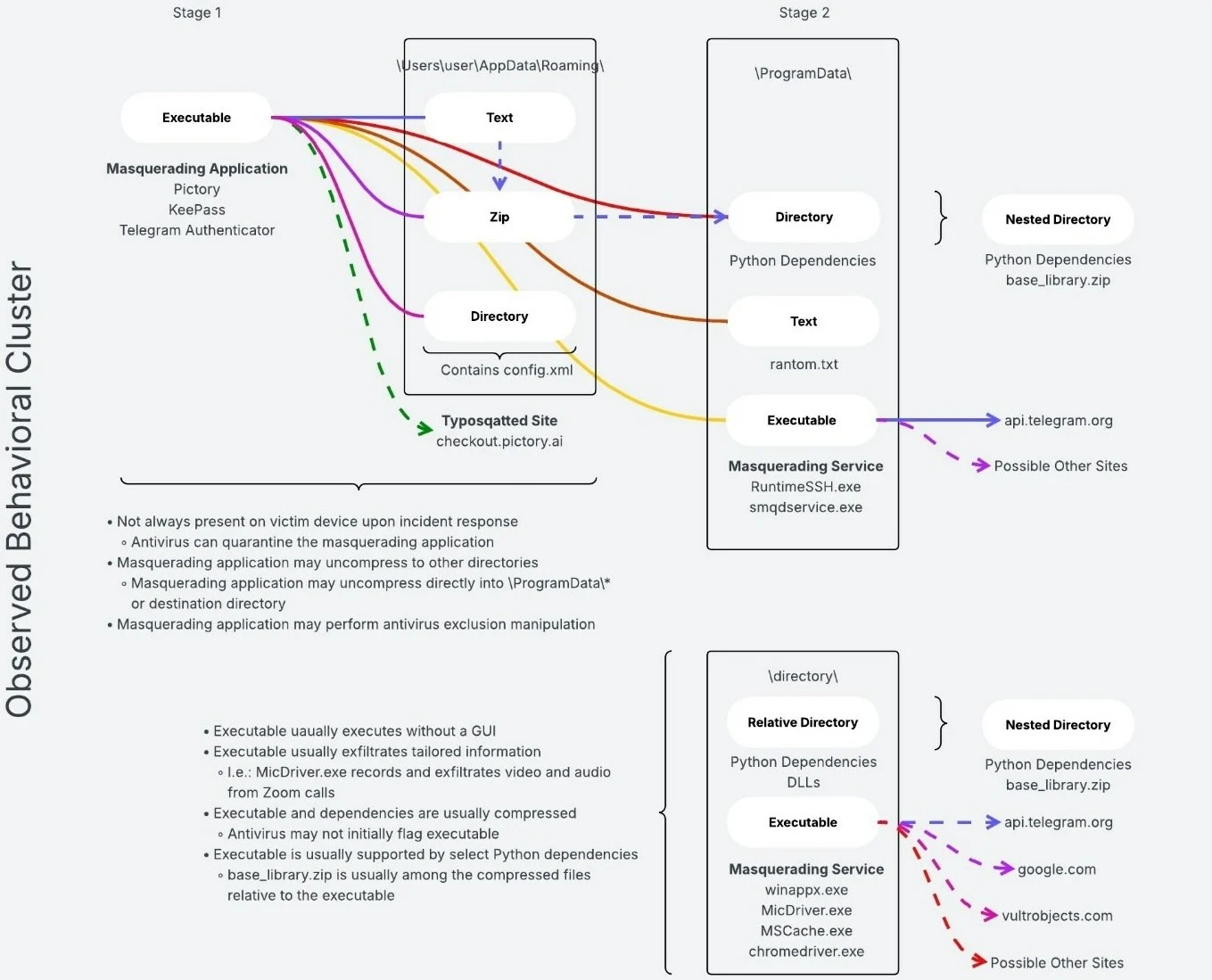 Ιρανικές επιθέσεις κακόβουλου λογισμικού κατάχρησης του Telegram