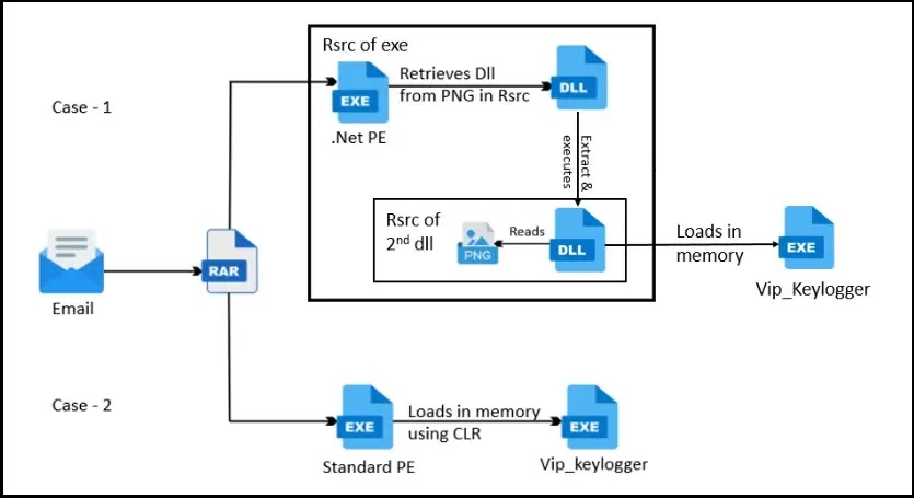 Kill chain (Πηγή - K7 Security Labs)