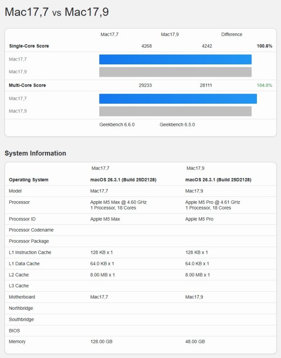 Το M5 Pro είναι οι εκδόσεις chipset «τιμής προς απόδοση» της Apple χάρη στην πιο πρόσφατη σύγκριση συγκριτικής αξιολόγησης