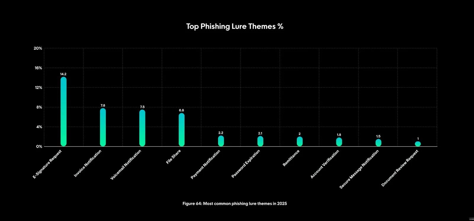 Τα πιο συνηθισμένα θέματα δέλεαρ phishing το 2025 (Πηγή - Huntress)