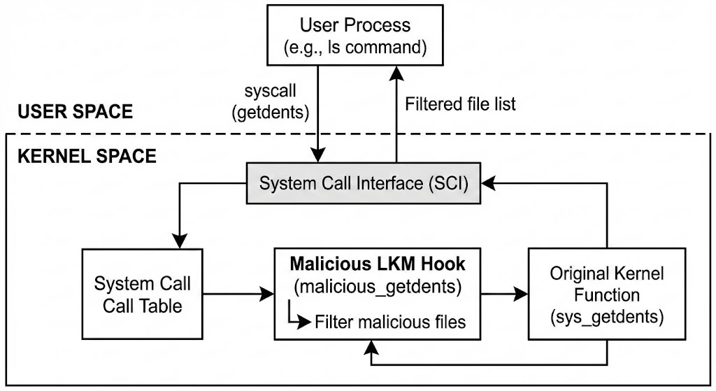 Επισκόπηση της ροής αγκίστρωσης syscall getdents() από rootkit μονάδας πυρήνα με δυνατότητα φόρτωσης (Πηγή - Elastic)
