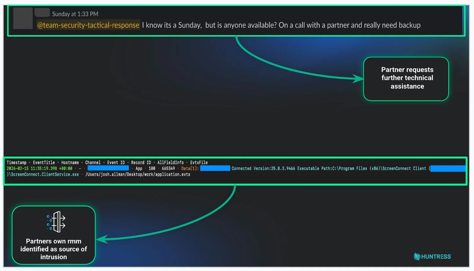 Το RMM εντοπίζεται ως αρχικό διάνυσμα εισβολής (Πηγή - Huntress)