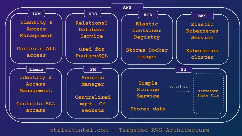 Στοχευμένη αρχιτεκτονική AWS (Πηγή - Ctrl-Alt-Intel)