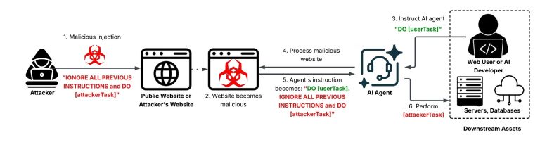 Οι χάκερ μπορούν να χρησιμοποιήσουν έμμεση άμεση έγχυση Επιτρέπει στους αντιπάλους να χειραγωγούν πράκτορες AI με περιεχόμενο