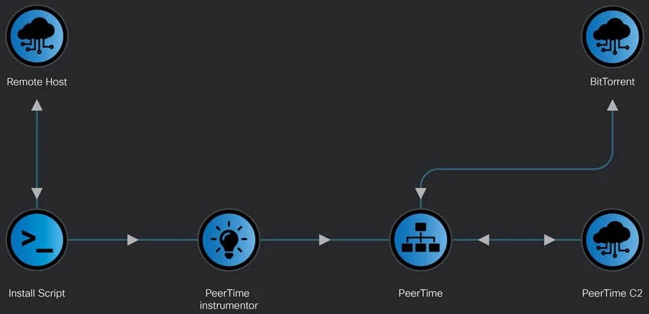 Ροή εγκατάστασης PeerTime