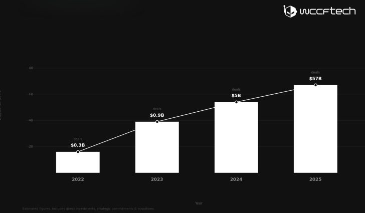 Ένα ραβδόγραμμα με το λογότυπο Wccftech δείχνει την εκτιμώμενη αύξηση των επενδύσεων από 0,3 δισεκατομμύρια δολάρια το 2022 σε 57 δισεκατομμύρια δολάρια το 2025.