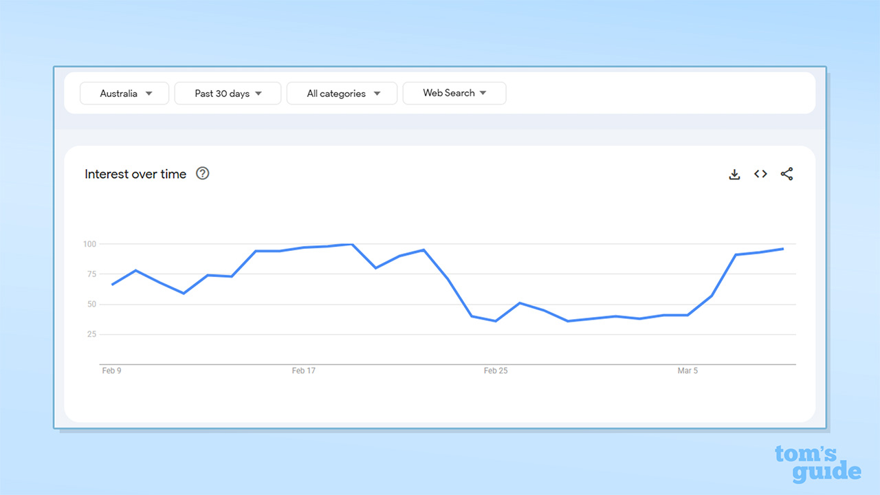 Στιγμιότυπο οθόνης του Google Trends της Αυστραλίας "VPN" όρος αναζήτησης τις τελευταίες 30 ημέρες
