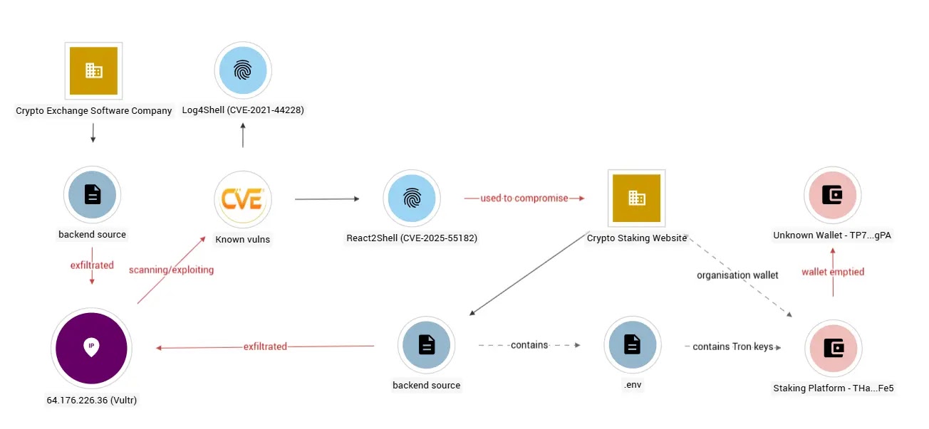 Εκμετάλλευση εφαρμογών Ιστού (Πηγή - Ctrl-Alt-Intel)