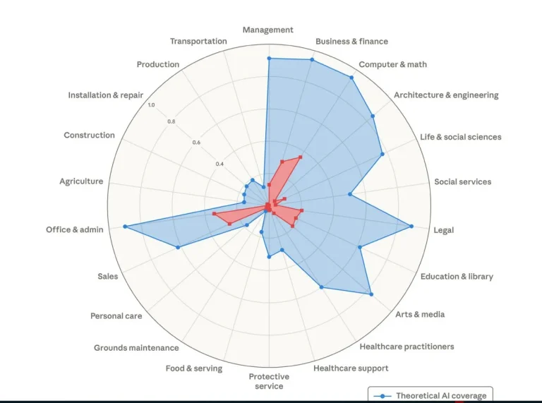 Anthropic: Δημοσιεύει λίστα επαγγελμάτων που θα σκοτώσει η AI