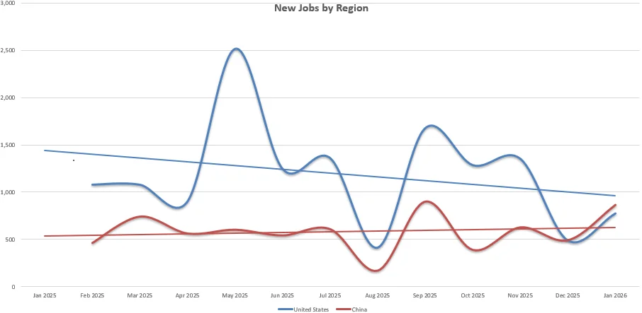 Τους τελευταίους δύο μήνες, περισσότερες θέσεις εργασίας έχουν διαφημιστεί στην Κίνα παρά στις ΗΠΑ.