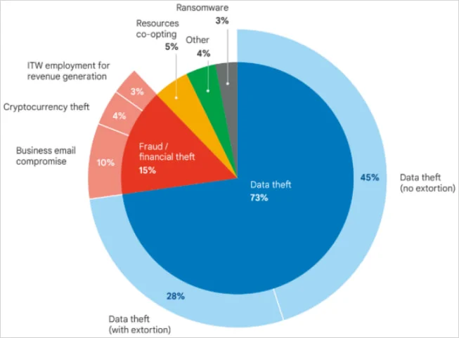 Προφανείς στόχοι επίθεσης cloud