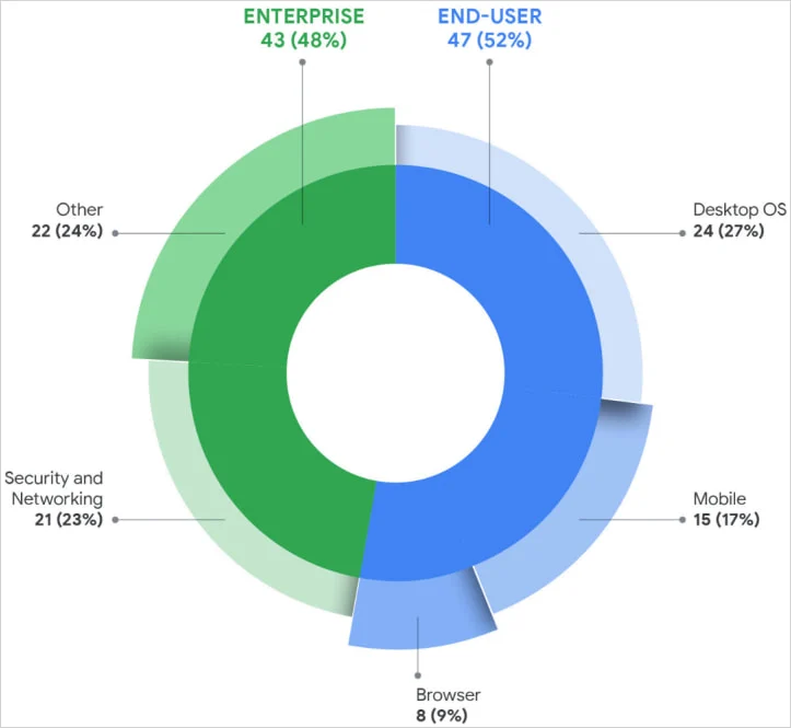 Τύπος στόχων μηδενικής ημέρας