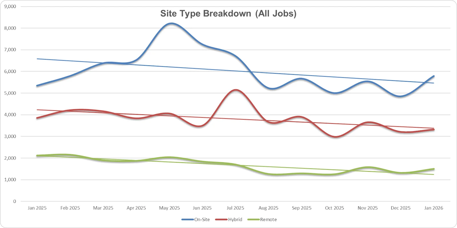 Ο αριθμός των πλήρως απομακρυσμένων θέσεων έχει μειωθεί