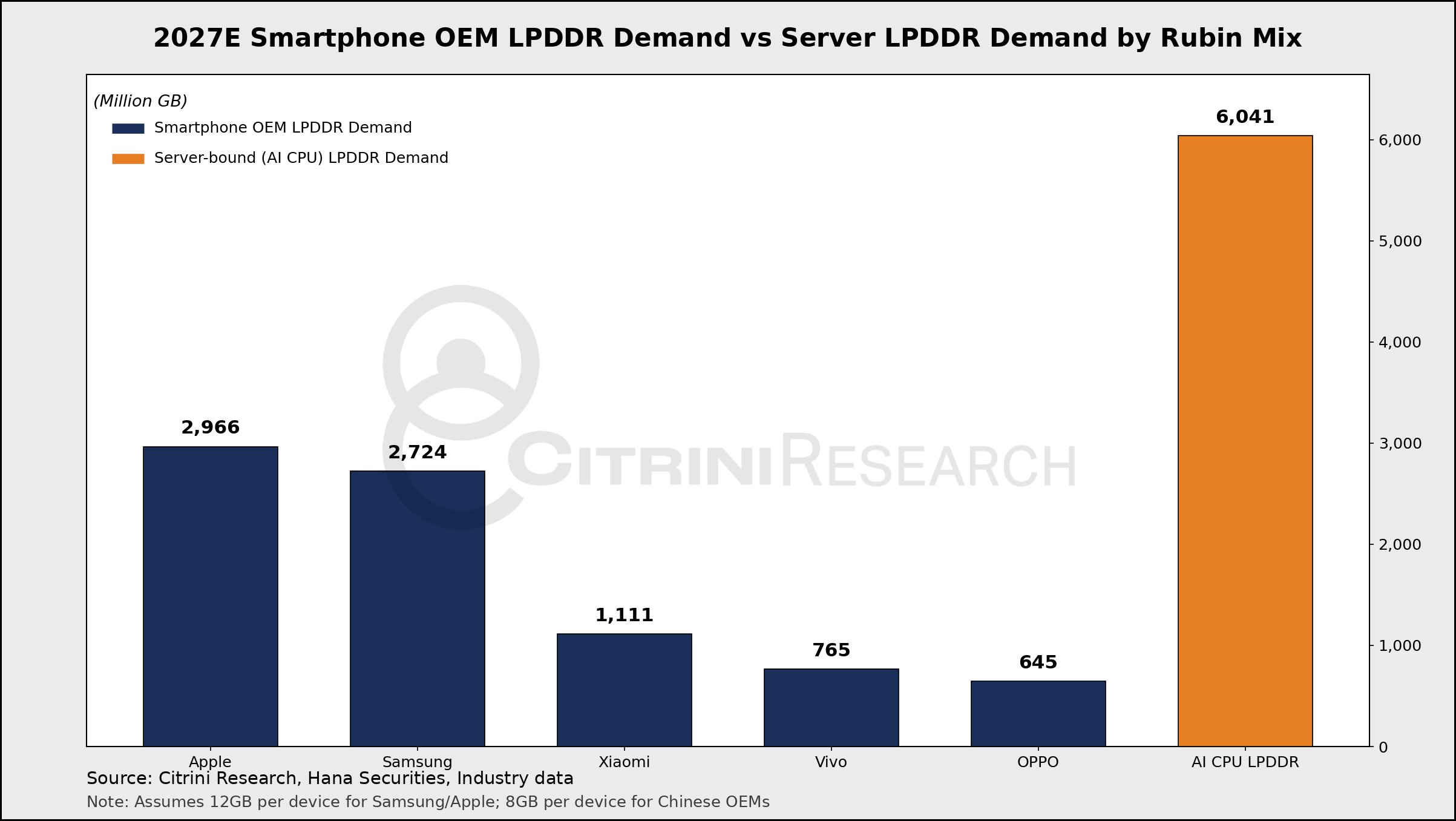 Ένα ραβδόγραμμα με τίτλο «2027E Smartphone OEM LPDDR Demand vs Server LPDDR Demand by Rubin Mix» δείχνει τη ζήτηση AI CPU LPDDR που ξεπερνά τη ζήτηση smartphone OEM LPDDR, με επεξεργαστές AI να φτάνουν τα 6.041 εκατομμύρια GB.