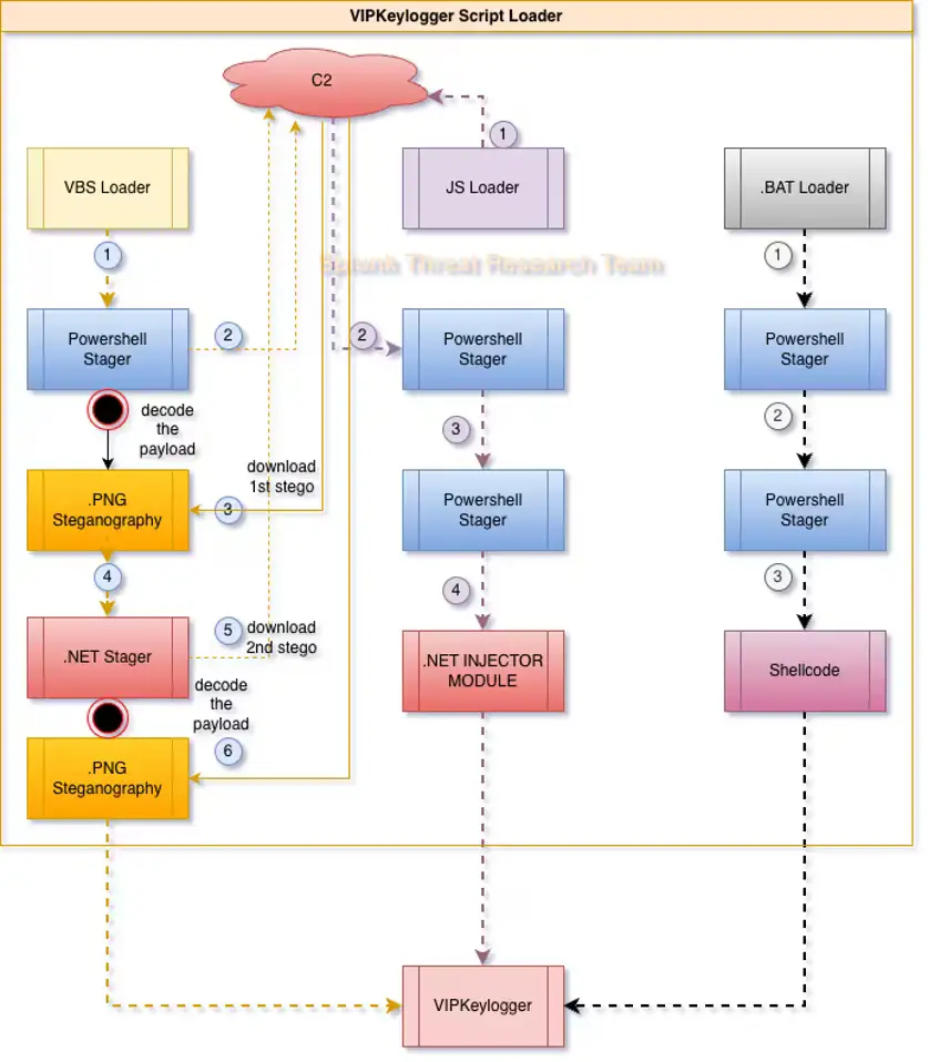 VIP Keylogger Loader Infection Chain (Πηγή - Splunk)