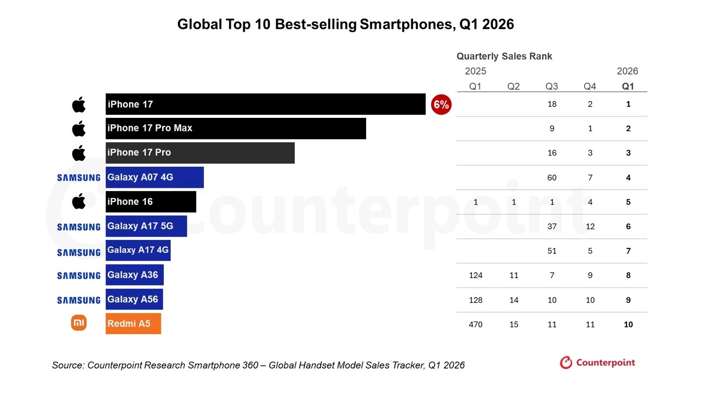 Τα φθηνότερα τηλέφωνα της Xiaomi γίνονται παγκόσμιοι ηγέτες smartphone 7 q1 2026 redmi 2