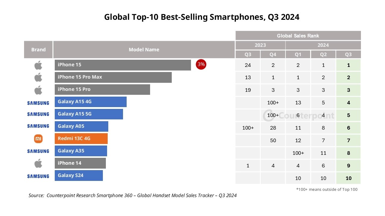 Τα φθηνότερα τηλέφωνα της Xiaomi γίνονται παγκόσμιοι ηγέτες smartphone 3 q3 2024 redmi 1