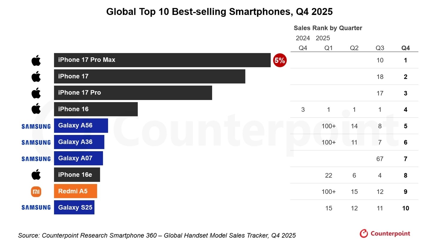 Τα φθηνότερα τηλέφωνα της Xiaomi γίνονται παγκόσμιοι ηγέτες smartphone 6 Q4 2025